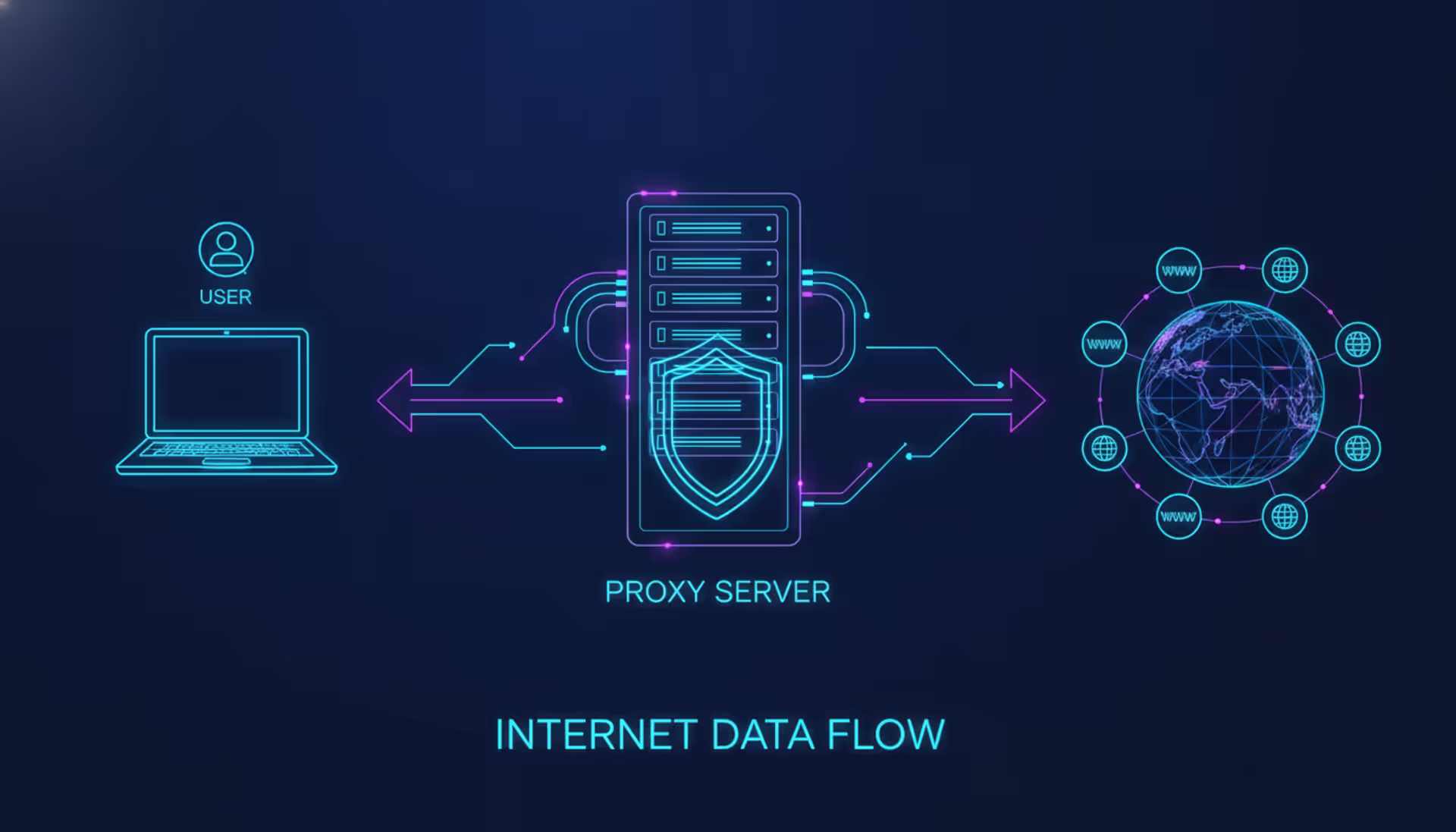 Laptop connecting to websites through a proxy server shown as a shield icon, with glowing data flow arrows on a dark blue background